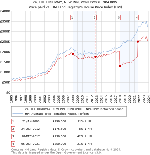 24, THE HIGHWAY, NEW INN, PONTYPOOL, NP4 0PW: Price paid vs HM Land Registry's House Price Index