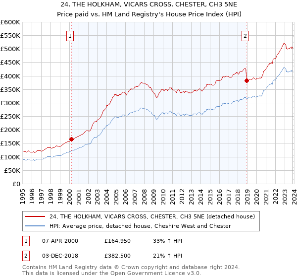 24, THE HOLKHAM, VICARS CROSS, CHESTER, CH3 5NE: Price paid vs HM Land Registry's House Price Index