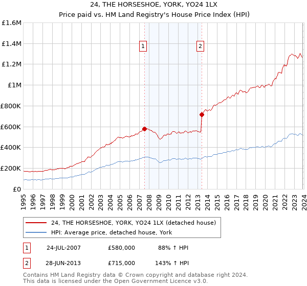 24, THE HORSESHOE, YORK, YO24 1LX: Price paid vs HM Land Registry's House Price Index