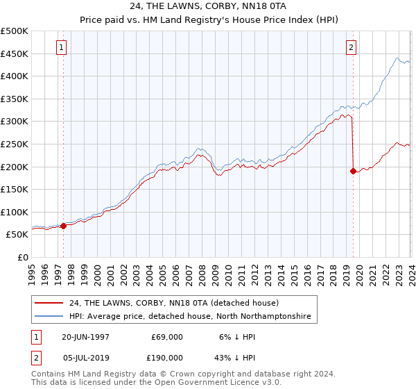 24, THE LAWNS, CORBY, NN18 0TA: Price paid vs HM Land Registry's House Price Index