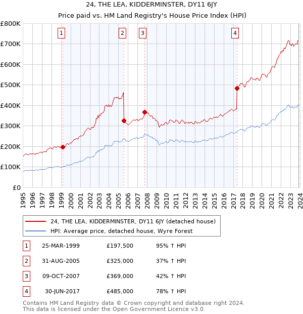24, THE LEA, KIDDERMINSTER, DY11 6JY: Price paid vs HM Land Registry's House Price Index