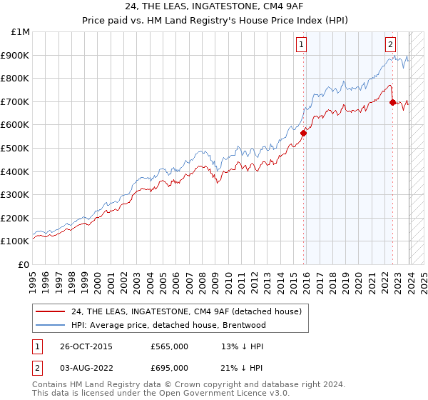 24, THE LEAS, INGATESTONE, CM4 9AF: Price paid vs HM Land Registry's House Price Index