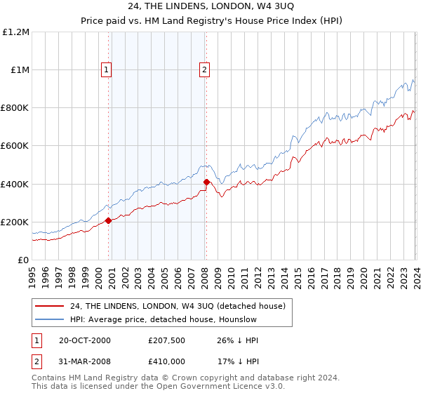 24, THE LINDENS, LONDON, W4 3UQ: Price paid vs HM Land Registry's House Price Index