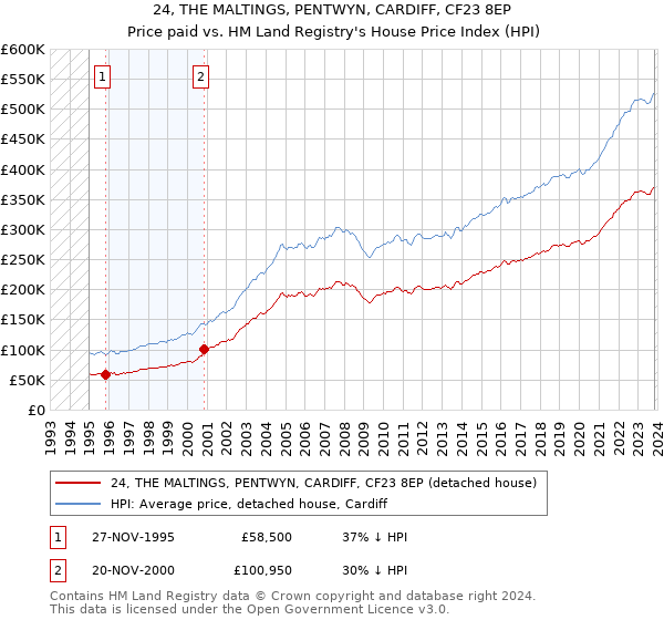 24, THE MALTINGS, PENTWYN, CARDIFF, CF23 8EP: Price paid vs HM Land Registry's House Price Index