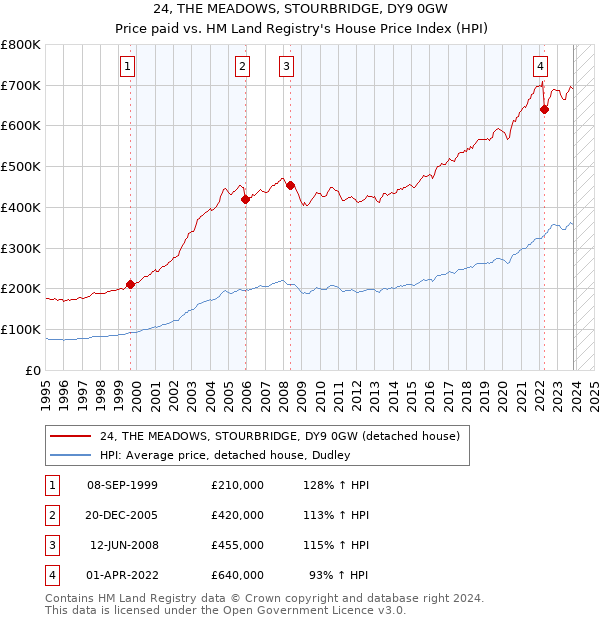 24, THE MEADOWS, STOURBRIDGE, DY9 0GW: Price paid vs HM Land Registry's House Price Index
