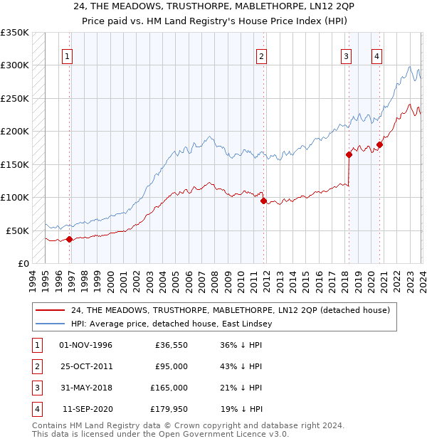 24, THE MEADOWS, TRUSTHORPE, MABLETHORPE, LN12 2QP: Price paid vs HM Land Registry's House Price Index