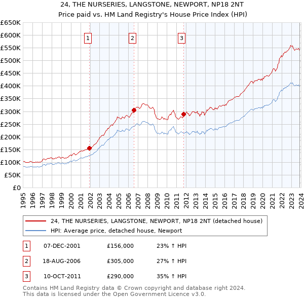 24, THE NURSERIES, LANGSTONE, NEWPORT, NP18 2NT: Price paid vs HM Land Registry's House Price Index