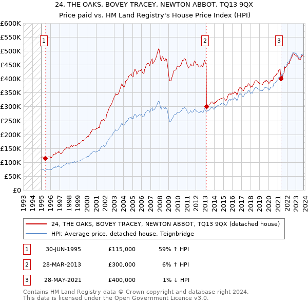 24, THE OAKS, BOVEY TRACEY, NEWTON ABBOT, TQ13 9QX: Price paid vs HM Land Registry's House Price Index
