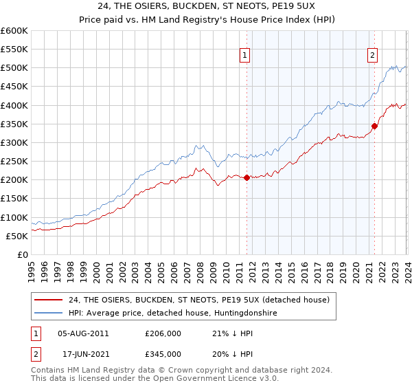 24, THE OSIERS, BUCKDEN, ST NEOTS, PE19 5UX: Price paid vs HM Land Registry's House Price Index
