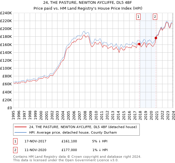 24, THE PASTURE, NEWTON AYCLIFFE, DL5 4BF: Price paid vs HM Land Registry's House Price Index