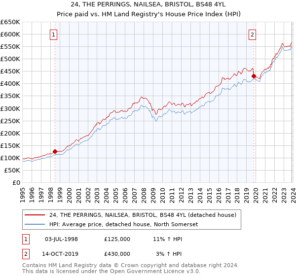 24, THE PERRINGS, NAILSEA, BRISTOL, BS48 4YL: Price paid vs HM Land Registry's House Price Index