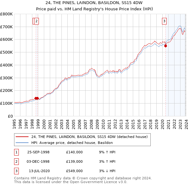 24, THE PINES, LAINDON, BASILDON, SS15 4DW: Price paid vs HM Land Registry's House Price Index