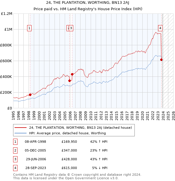 24, THE PLANTATION, WORTHING, BN13 2AJ: Price paid vs HM Land Registry's House Price Index