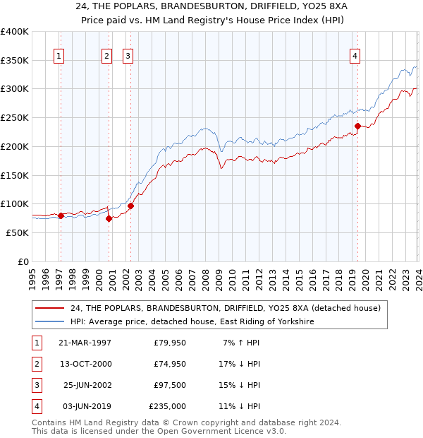 24, THE POPLARS, BRANDESBURTON, DRIFFIELD, YO25 8XA: Price paid vs HM Land Registry's House Price Index