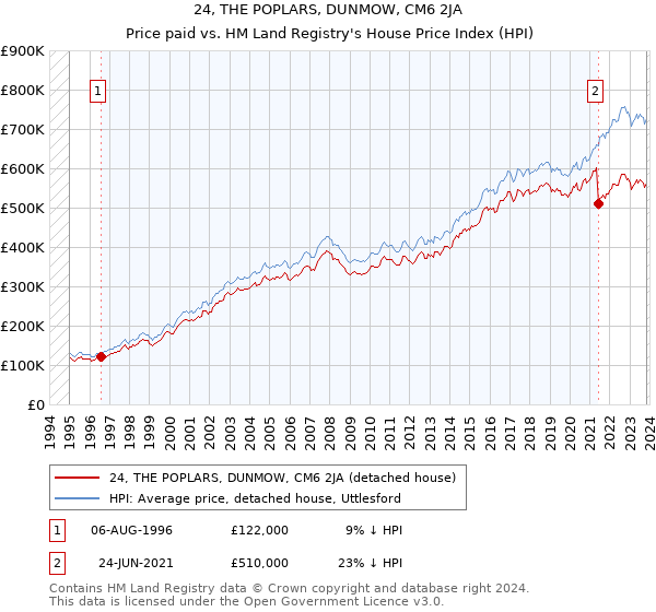 24, THE POPLARS, DUNMOW, CM6 2JA: Price paid vs HM Land Registry's House Price Index