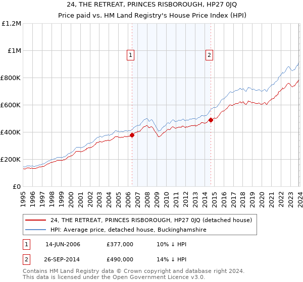 24, THE RETREAT, PRINCES RISBOROUGH, HP27 0JQ: Price paid vs HM Land Registry's House Price Index