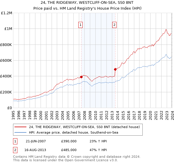 24, THE RIDGEWAY, WESTCLIFF-ON-SEA, SS0 8NT: Price paid vs HM Land Registry's House Price Index