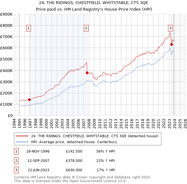 24, THE RIDINGS, CHESTFIELD, WHITSTABLE, CT5 3QE: Price paid vs HM Land Registry's House Price Index