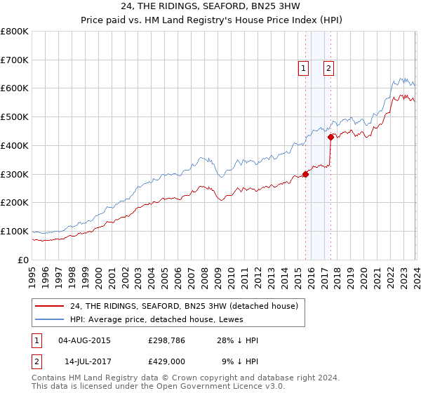 24, THE RIDINGS, SEAFORD, BN25 3HW: Price paid vs HM Land Registry's House Price Index