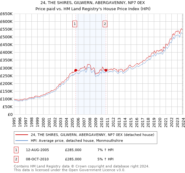 24, THE SHIRES, GILWERN, ABERGAVENNY, NP7 0EX: Price paid vs HM Land Registry's House Price Index