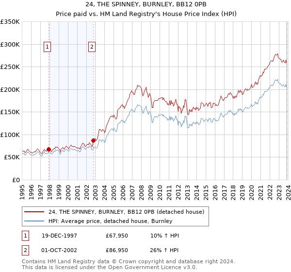 24, THE SPINNEY, BURNLEY, BB12 0PB: Price paid vs HM Land Registry's House Price Index