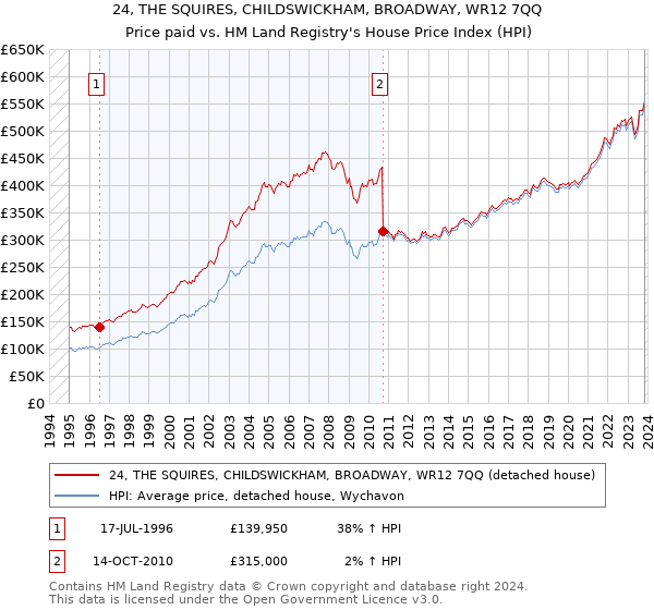 24, THE SQUIRES, CHILDSWICKHAM, BROADWAY, WR12 7QQ: Price paid vs HM Land Registry's House Price Index
