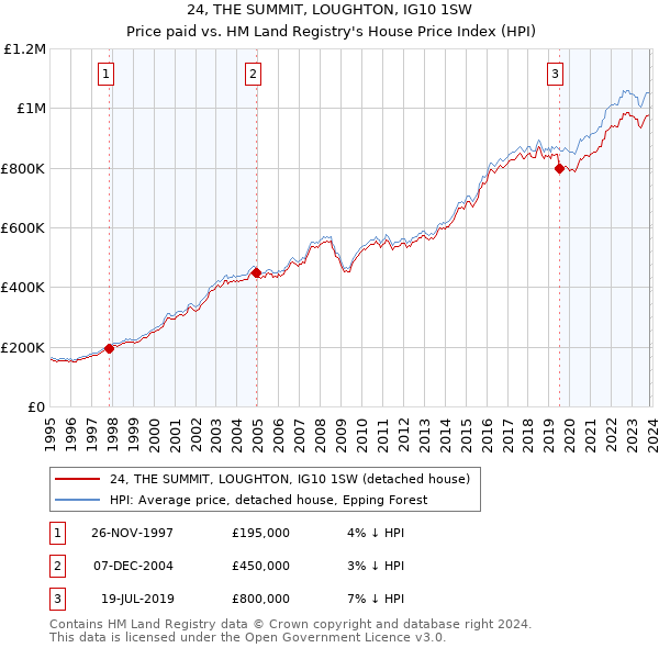 24, THE SUMMIT, LOUGHTON, IG10 1SW: Price paid vs HM Land Registry's House Price Index
