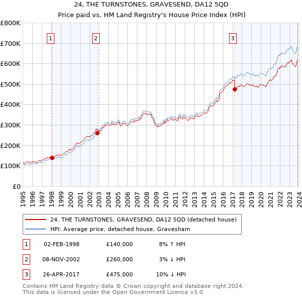 24, THE TURNSTONES, GRAVESEND, DA12 5QD: Price paid vs HM Land Registry's House Price Index