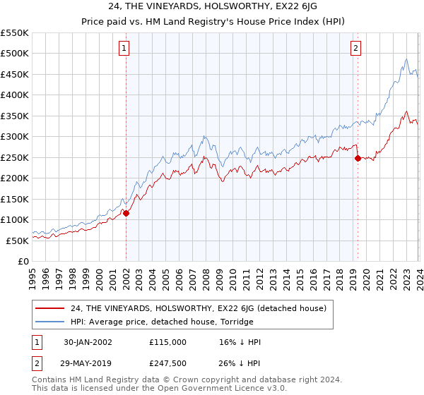 24, THE VINEYARDS, HOLSWORTHY, EX22 6JG: Price paid vs HM Land Registry's House Price Index