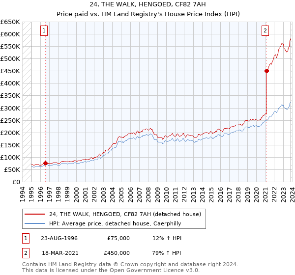 24, THE WALK, HENGOED, CF82 7AH: Price paid vs HM Land Registry's House Price Index