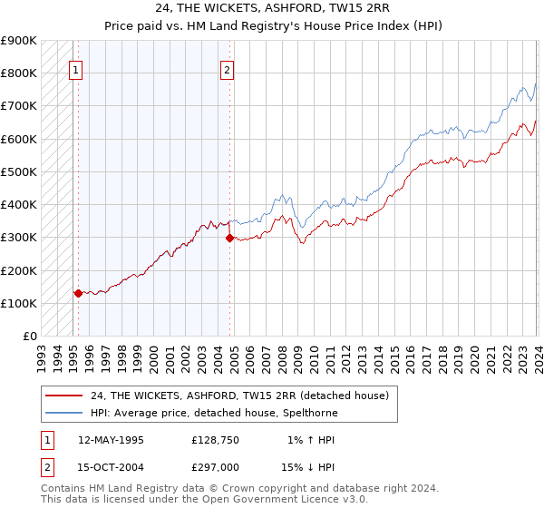 24, THE WICKETS, ASHFORD, TW15 2RR: Price paid vs HM Land Registry's House Price Index