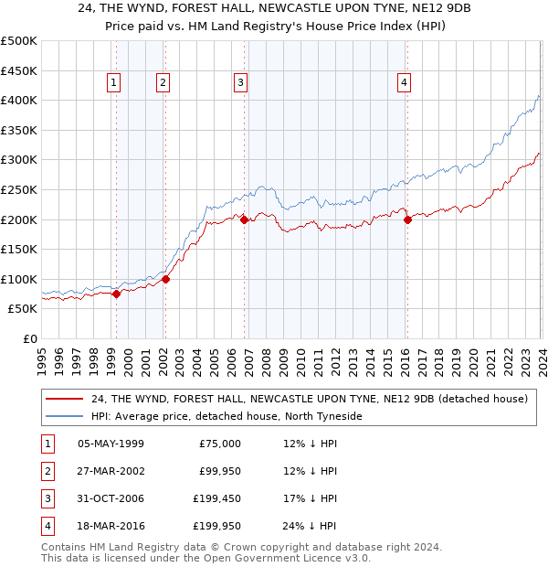 24, THE WYND, FOREST HALL, NEWCASTLE UPON TYNE, NE12 9DB: Price paid vs HM Land Registry's House Price Index