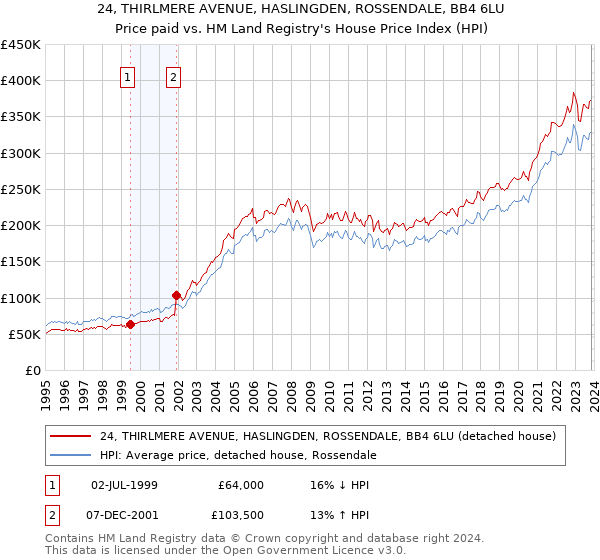 24, THIRLMERE AVENUE, HASLINGDEN, ROSSENDALE, BB4 6LU: Price paid vs HM Land Registry's House Price Index