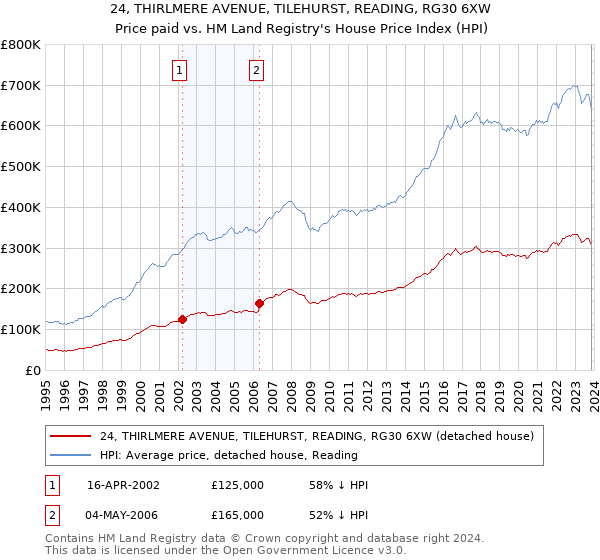 24, THIRLMERE AVENUE, TILEHURST, READING, RG30 6XW: Price paid vs HM Land Registry's House Price Index