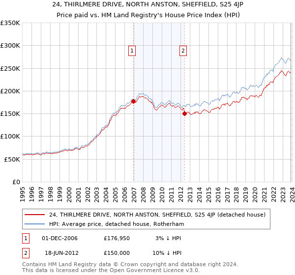 24, THIRLMERE DRIVE, NORTH ANSTON, SHEFFIELD, S25 4JP: Price paid vs HM Land Registry's House Price Index
