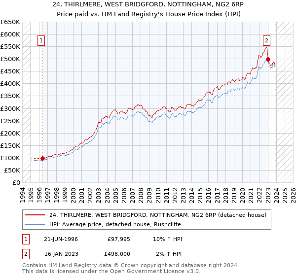 24, THIRLMERE, WEST BRIDGFORD, NOTTINGHAM, NG2 6RP: Price paid vs HM Land Registry's House Price Index