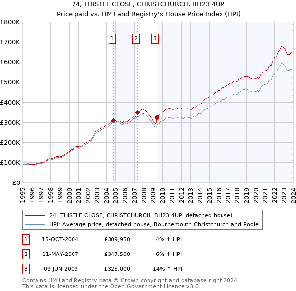 24, THISTLE CLOSE, CHRISTCHURCH, BH23 4UP: Price paid vs HM Land Registry's House Price Index