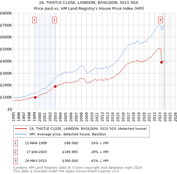 24, THISTLE CLOSE, LAINDON, BASILDON, SS15 5GX: Price paid vs HM Land Registry's House Price Index