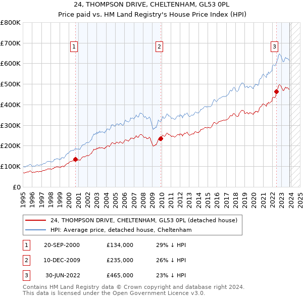 24, THOMPSON DRIVE, CHELTENHAM, GL53 0PL: Price paid vs HM Land Registry's House Price Index