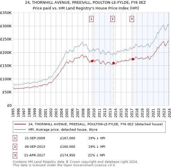 24, THORNHILL AVENUE, PREESALL, POULTON-LE-FYLDE, FY6 0EZ: Price paid vs HM Land Registry's House Price Index