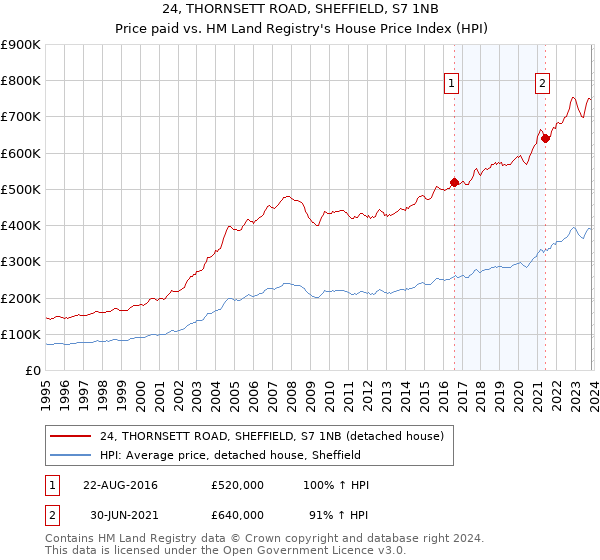 24, THORNSETT ROAD, SHEFFIELD, S7 1NB: Price paid vs HM Land Registry's House Price Index