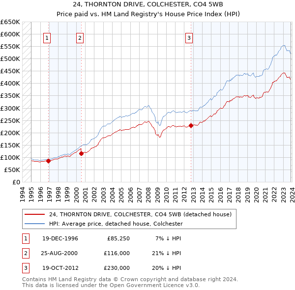 24, THORNTON DRIVE, COLCHESTER, CO4 5WB: Price paid vs HM Land Registry's House Price Index
