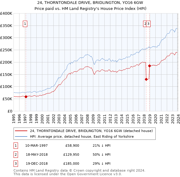 24, THORNTONDALE DRIVE, BRIDLINGTON, YO16 6GW: Price paid vs HM Land Registry's House Price Index