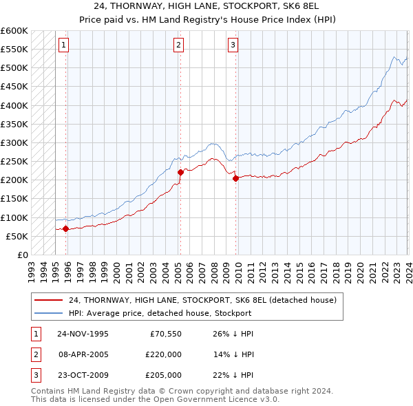 24, THORNWAY, HIGH LANE, STOCKPORT, SK6 8EL: Price paid vs HM Land Registry's House Price Index