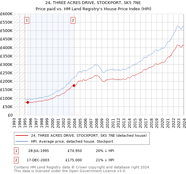 24, THREE ACRES DRIVE, STOCKPORT, SK5 7NE: Price paid vs HM Land Registry's House Price Index