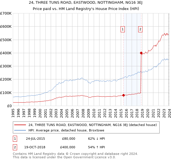24, THREE TUNS ROAD, EASTWOOD, NOTTINGHAM, NG16 3EJ: Price paid vs HM Land Registry's House Price Index