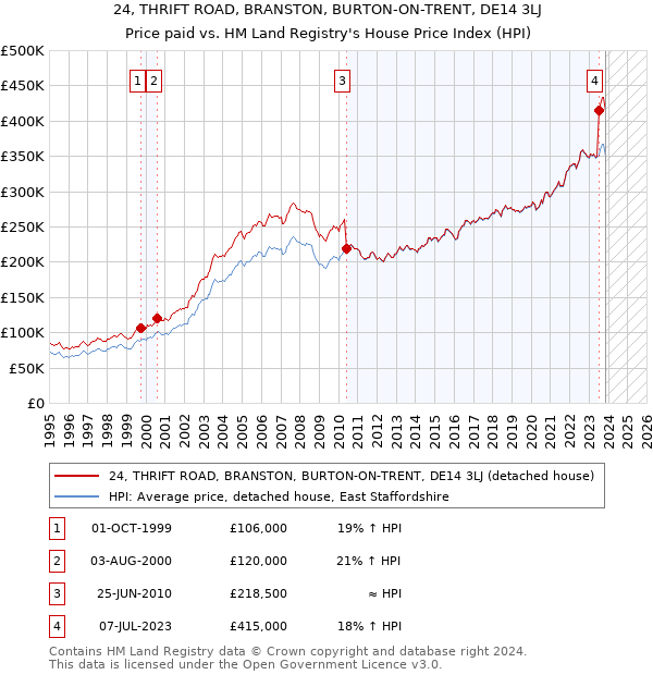 24, THRIFT ROAD, BRANSTON, BURTON-ON-TRENT, DE14 3LJ: Price paid vs HM Land Registry's House Price Index