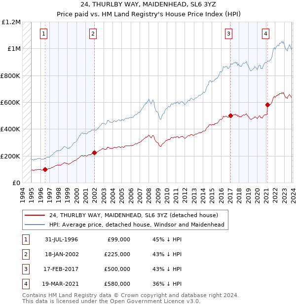 24, THURLBY WAY, MAIDENHEAD, SL6 3YZ: Price paid vs HM Land Registry's House Price Index