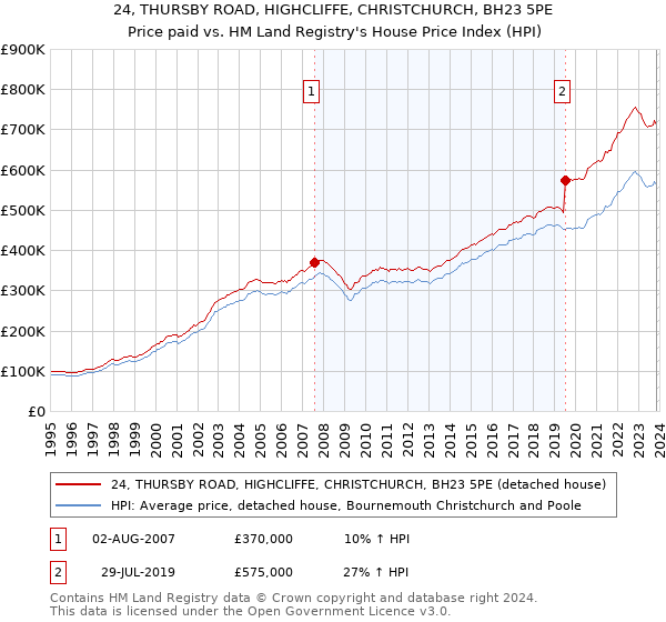 24, THURSBY ROAD, HIGHCLIFFE, CHRISTCHURCH, BH23 5PE: Price paid vs HM Land Registry's House Price Index