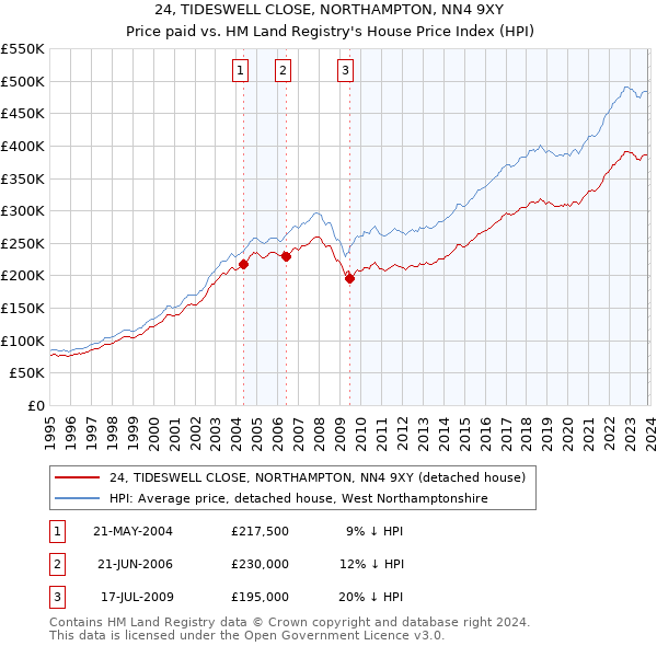 24, TIDESWELL CLOSE, NORTHAMPTON, NN4 9XY: Price paid vs HM Land Registry's House Price Index